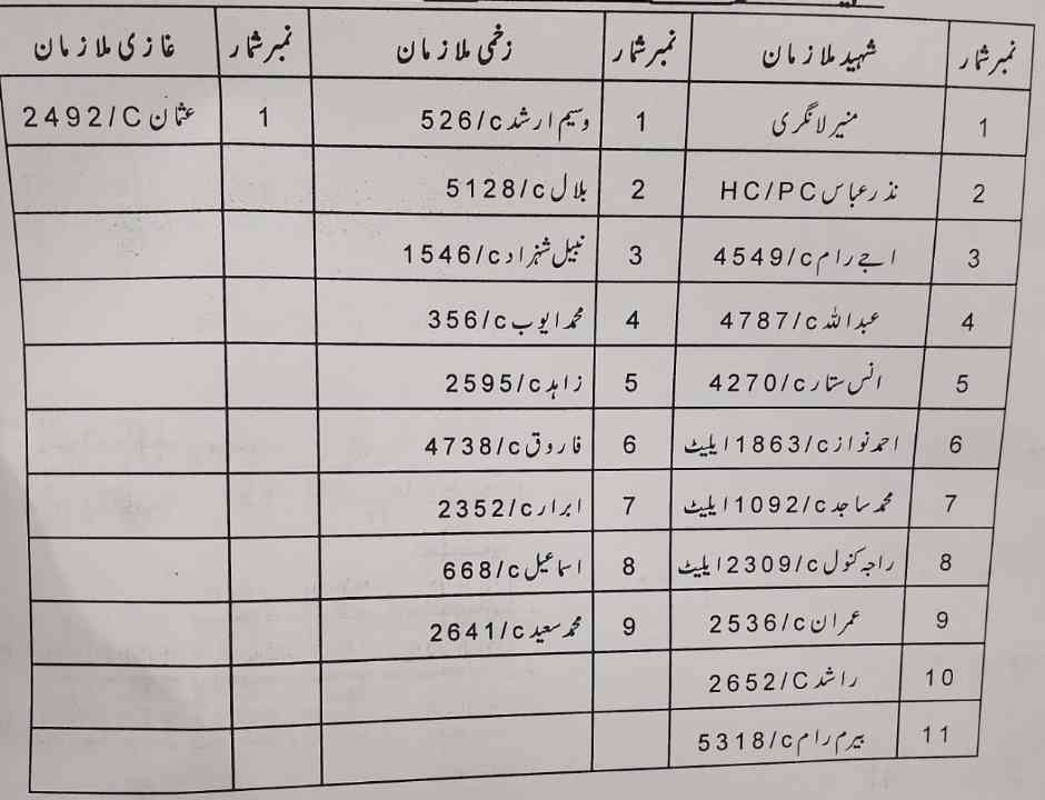 کچے کے علاقے میں ڈاکوؤں کی فائرنگ سے پنجاب پولیس کے 20  اہلکار شہید