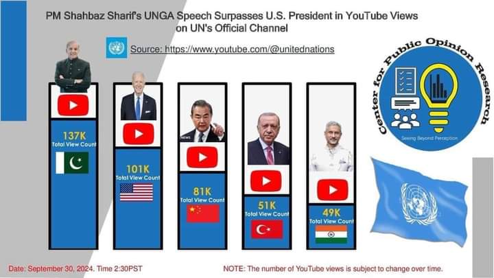 اقوام متحدہ کے آفیشل یوٹیوب چینل پر عالمی راہنماؤں کی تقاریر میں وزیراعظم شہباز شریف کی تقریر سب سے زیادہ دیکھی گئی